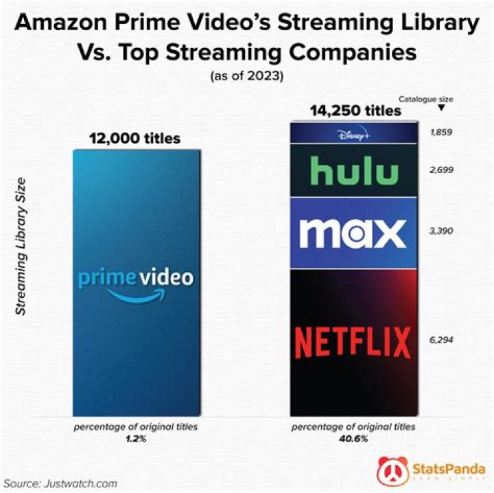 Streaming content library comparison