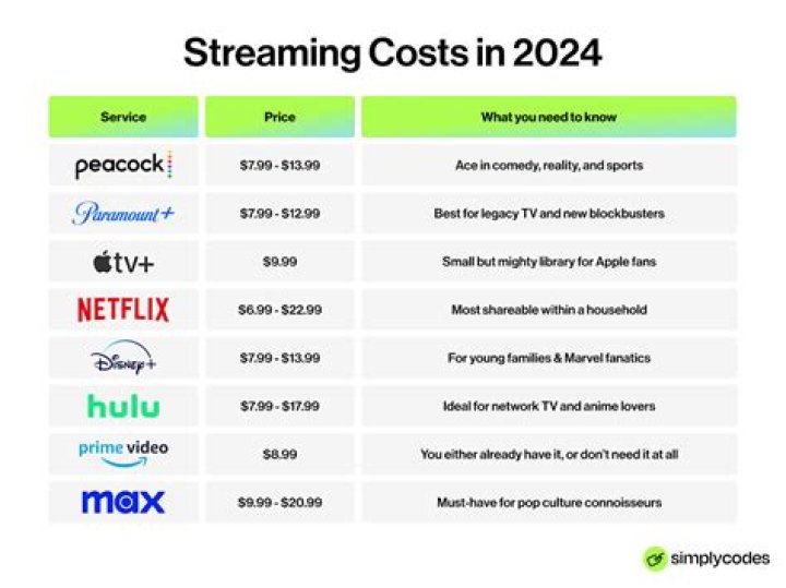 Streaming subscription pricing comparison
